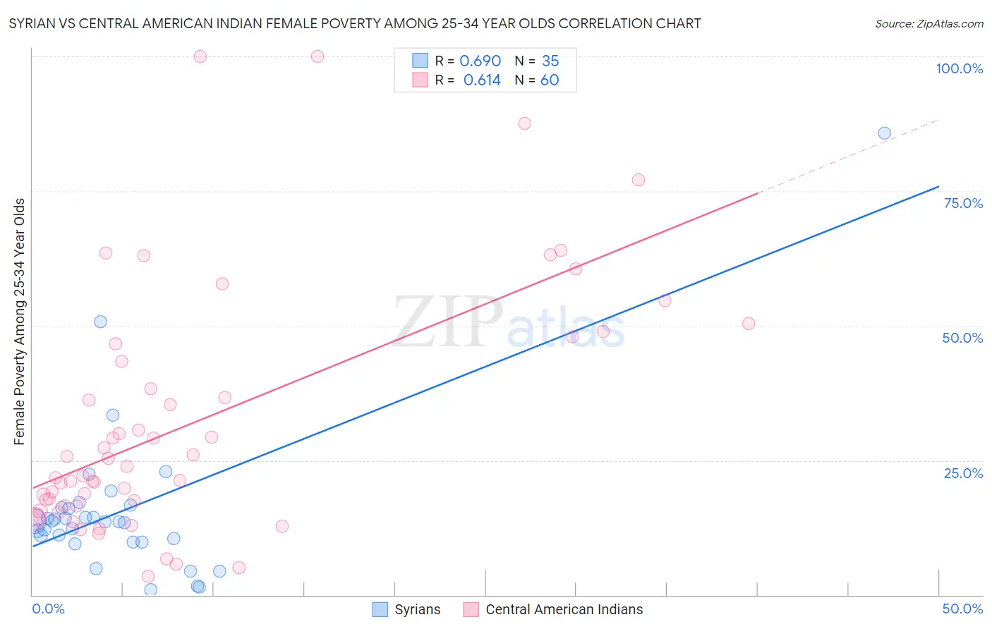 Syrian vs Central American Indian Female Poverty Among 25-34 Year Olds