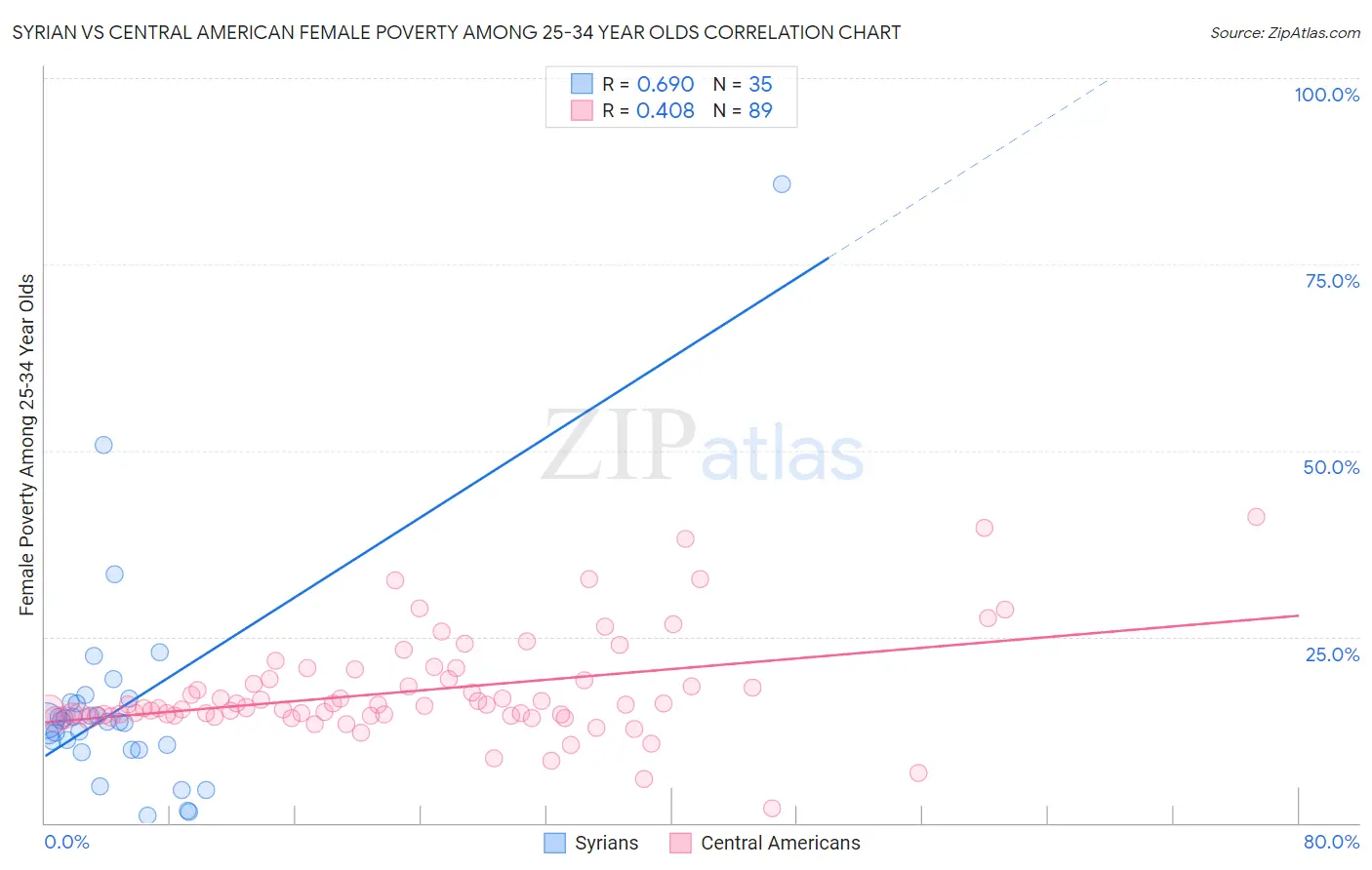 Syrian vs Central American Female Poverty Among 25-34 Year Olds