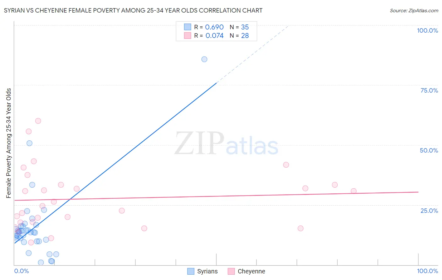 Syrian vs Cheyenne Female Poverty Among 25-34 Year Olds