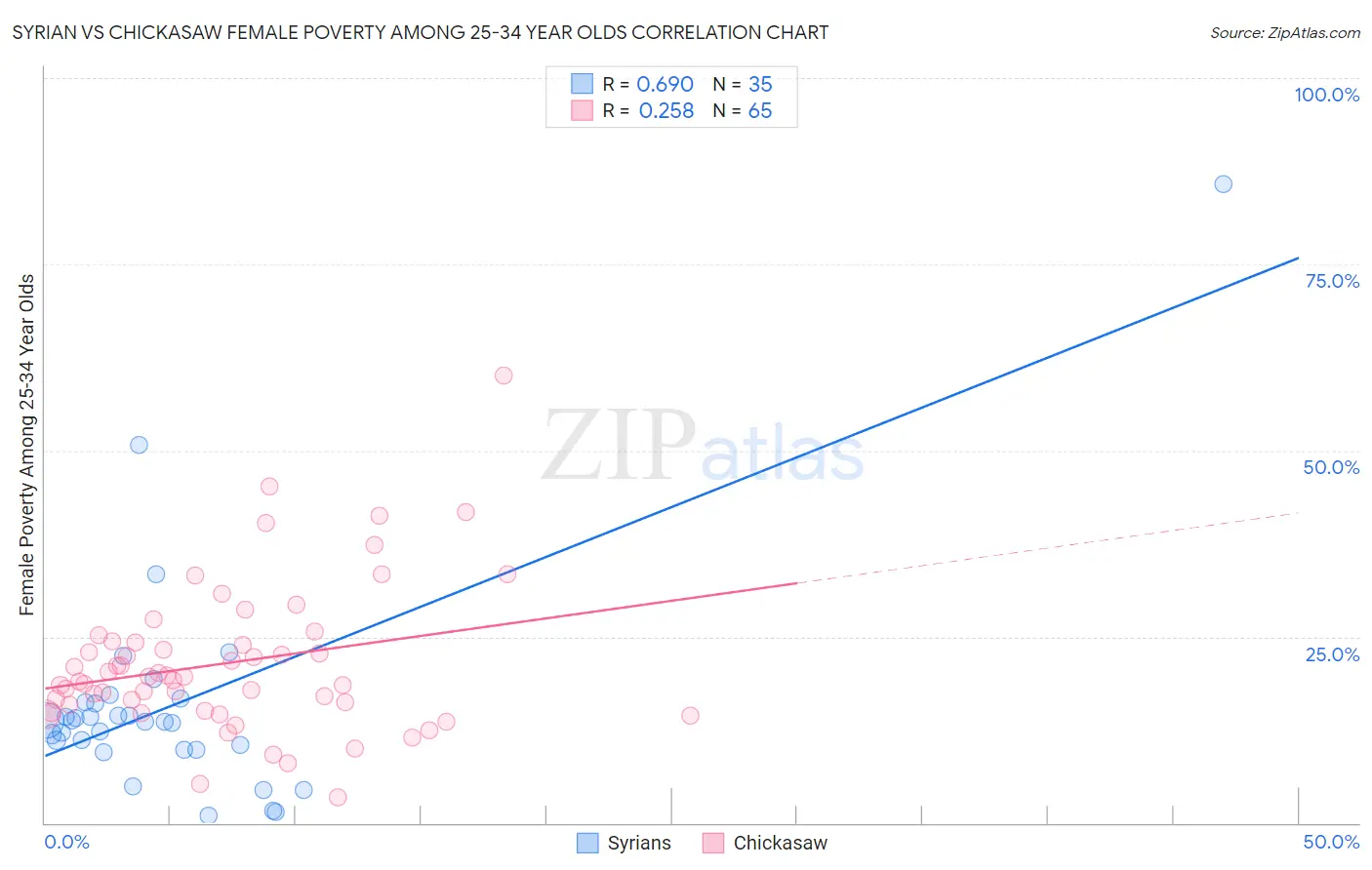 Syrian vs Chickasaw Female Poverty Among 25-34 Year Olds