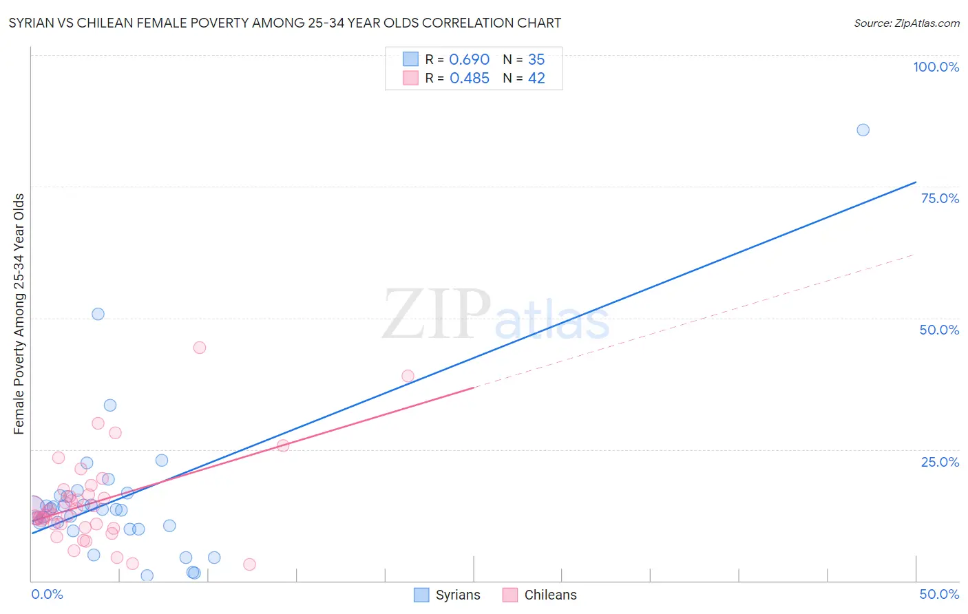 Syrian vs Chilean Female Poverty Among 25-34 Year Olds
