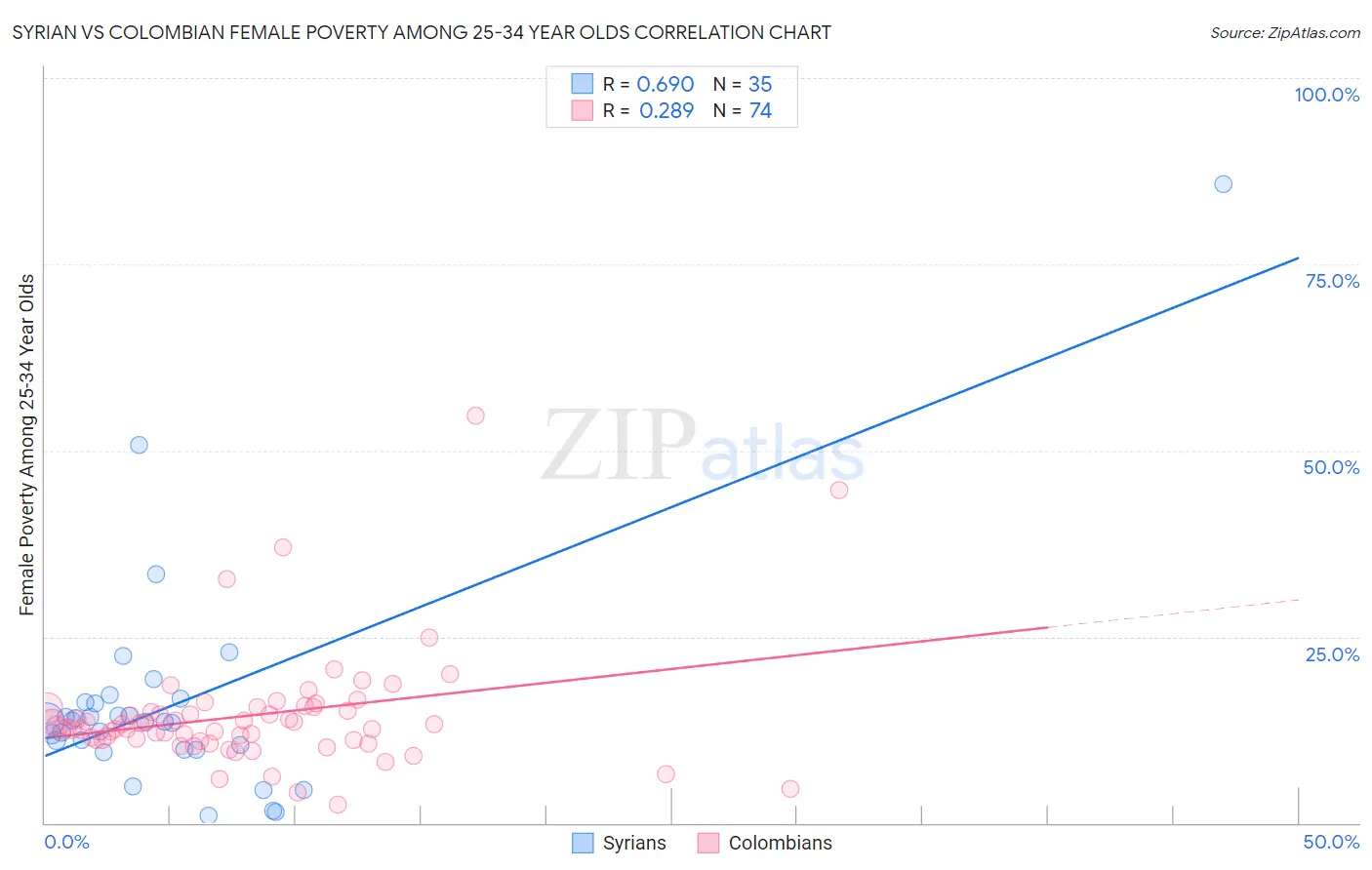 Syrian vs Colombian Female Poverty Among 25-34 Year Olds