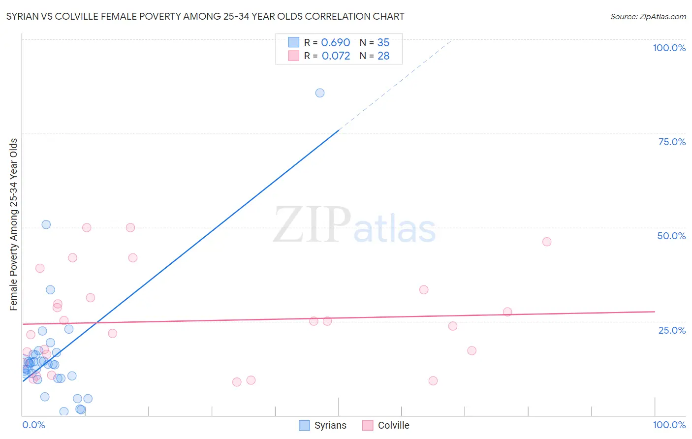 Syrian vs Colville Female Poverty Among 25-34 Year Olds