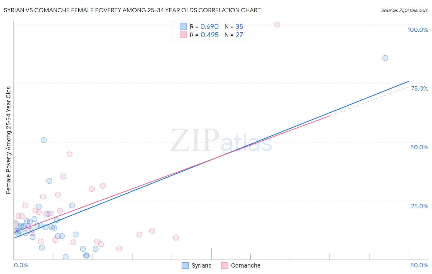 Syrian vs Comanche Female Poverty Among 25-34 Year Olds