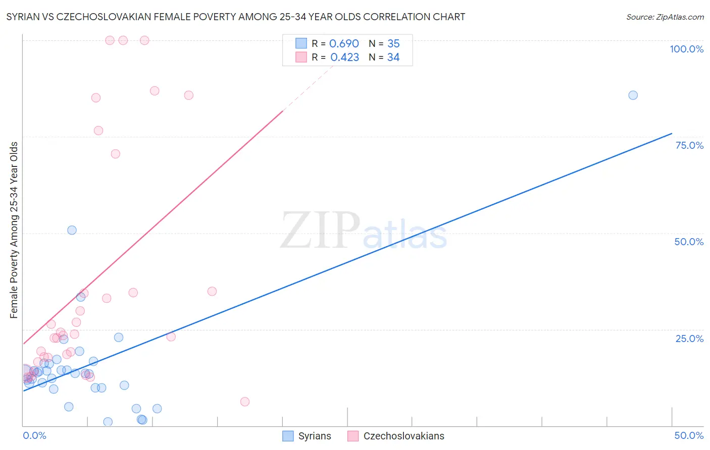 Syrian vs Czechoslovakian Female Poverty Among 25-34 Year Olds