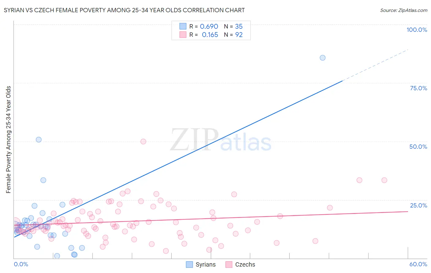 Syrian vs Czech Female Poverty Among 25-34 Year Olds