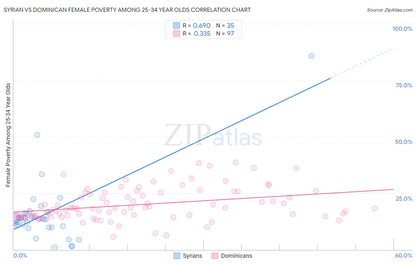 Syrian vs Dominican Female Poverty Among 25-34 Year Olds