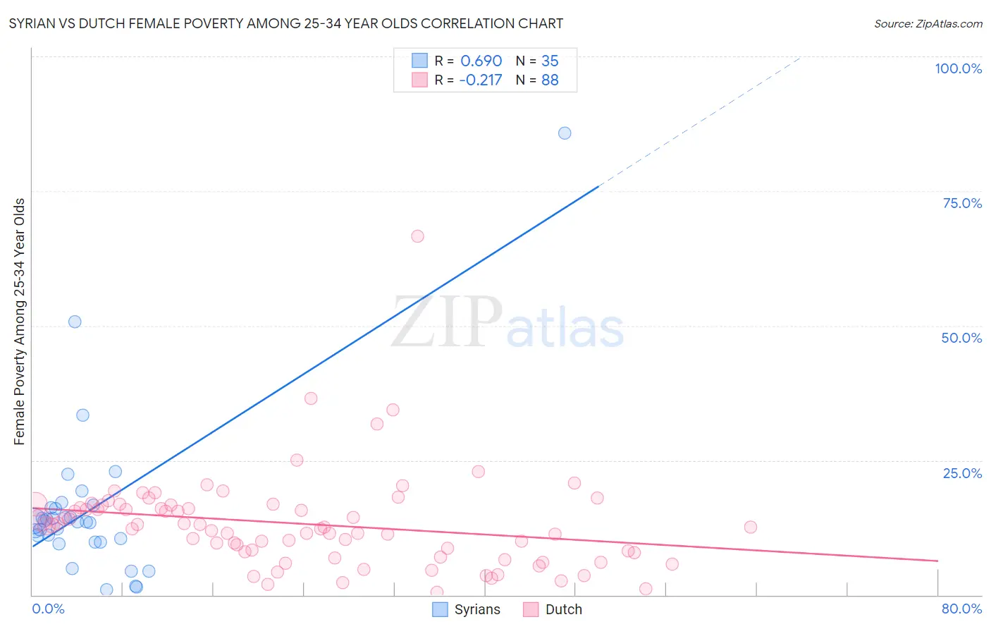 Syrian vs Dutch Female Poverty Among 25-34 Year Olds