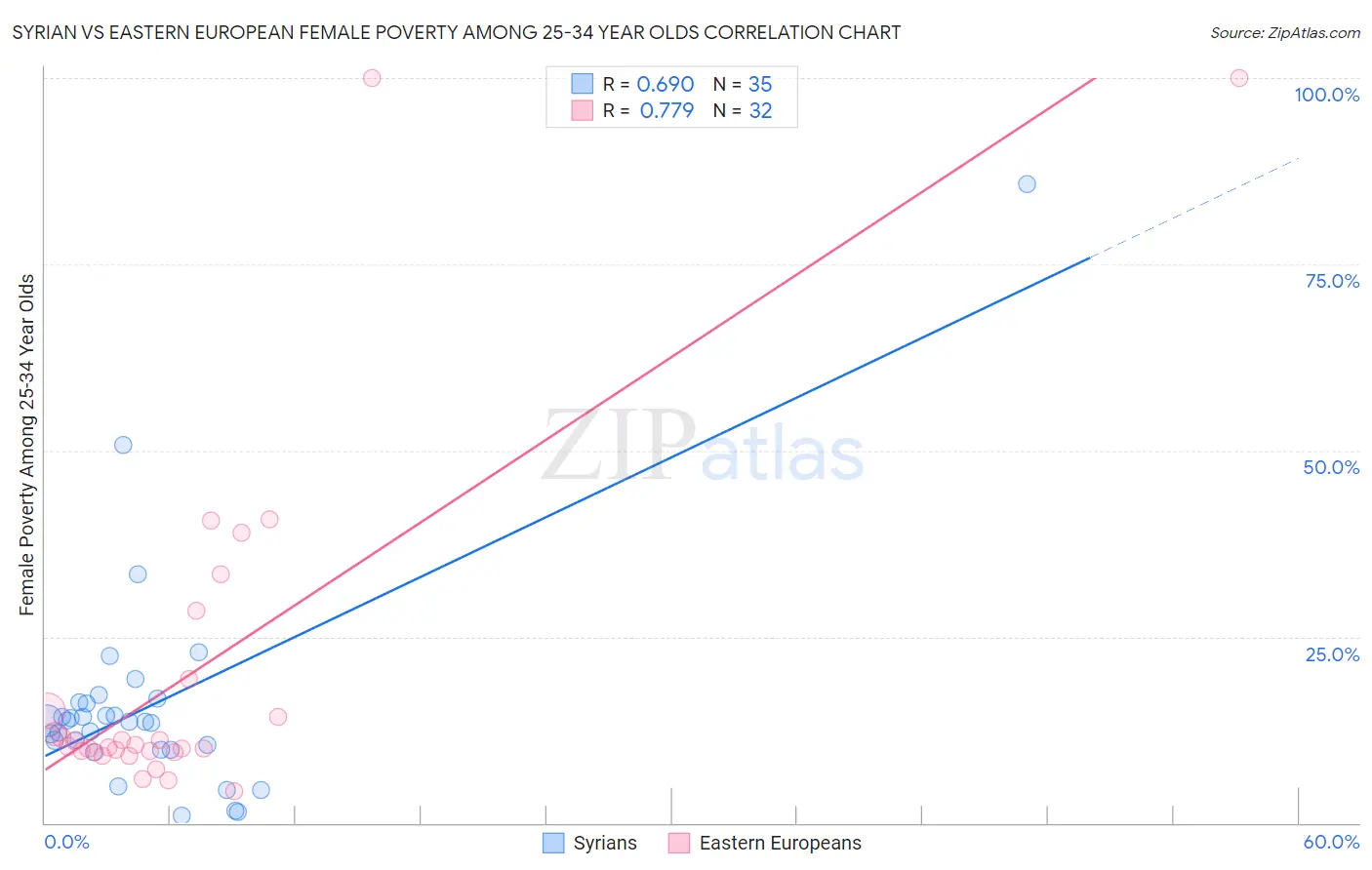 Syrian vs Eastern European Female Poverty Among 25-34 Year Olds