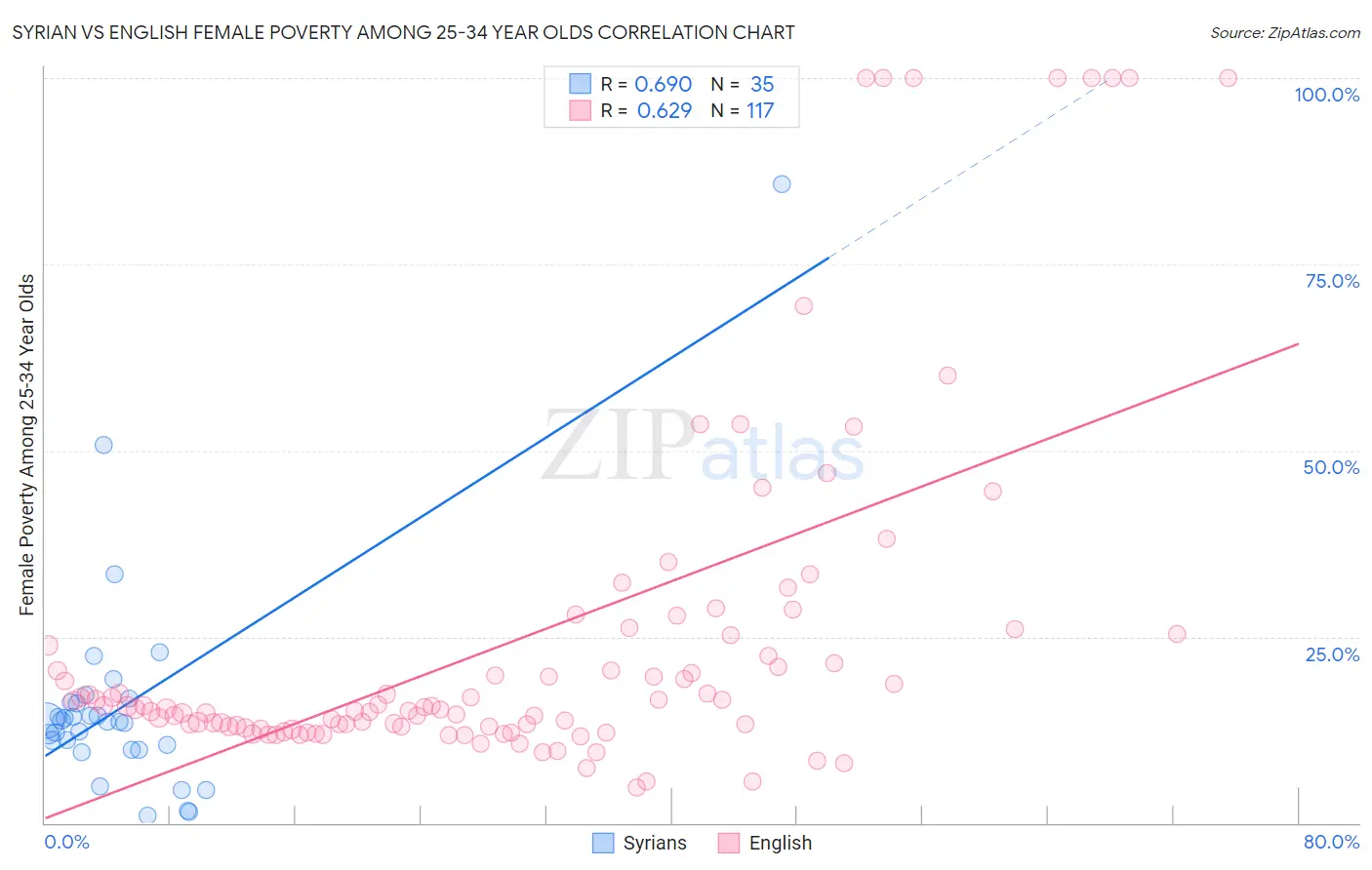 Syrian vs English Female Poverty Among 25-34 Year Olds