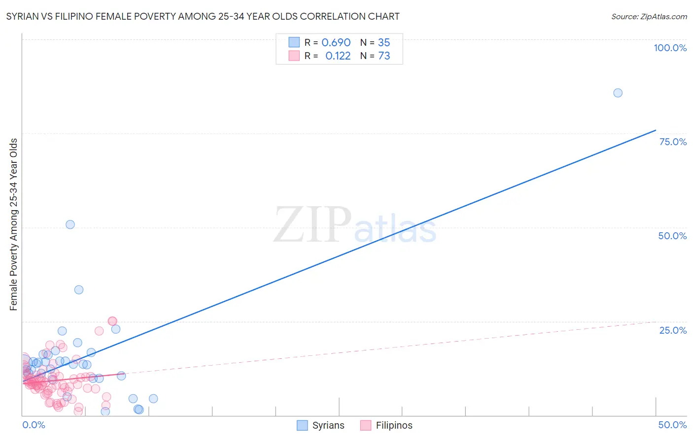 Syrian vs Filipino Female Poverty Among 25-34 Year Olds