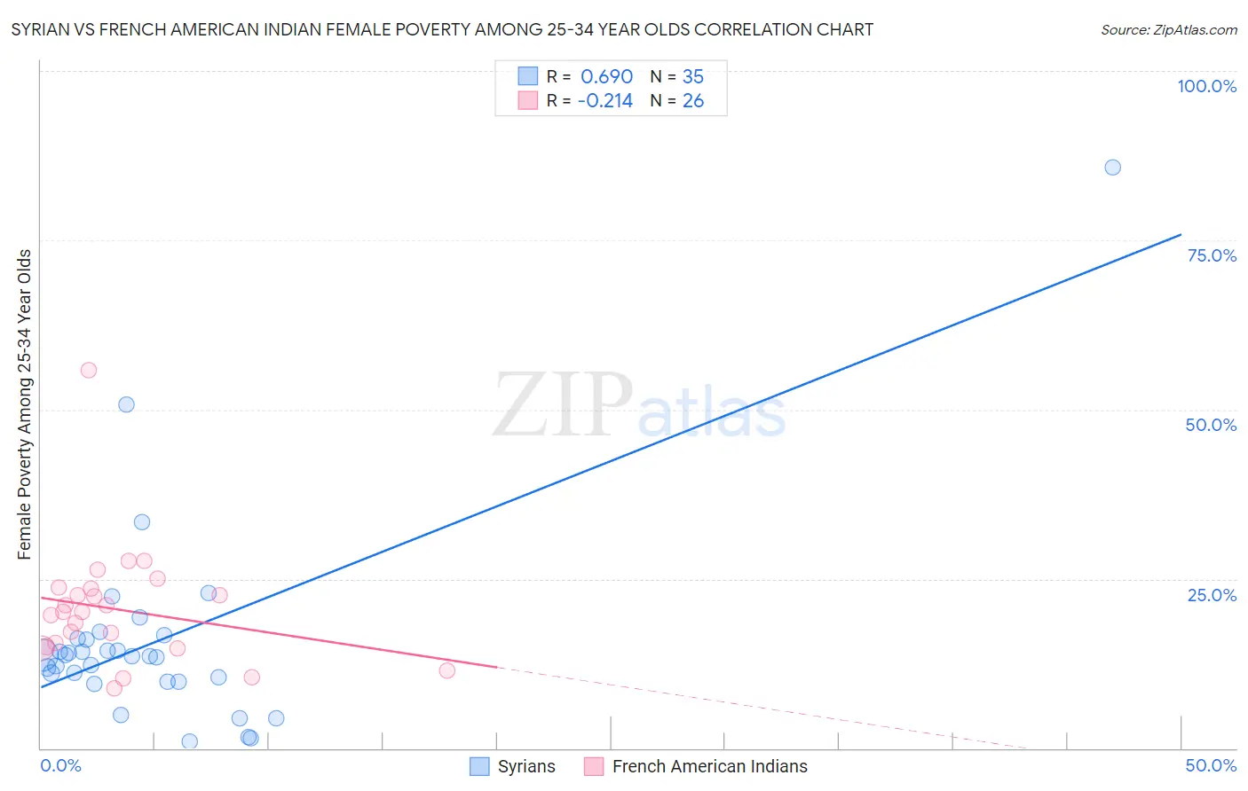 Syrian vs French American Indian Female Poverty Among 25-34 Year Olds