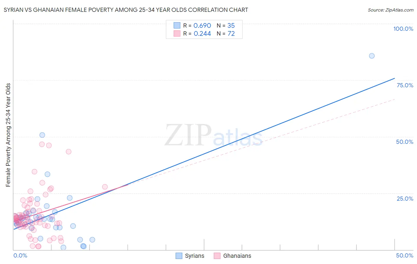 Syrian vs Ghanaian Female Poverty Among 25-34 Year Olds