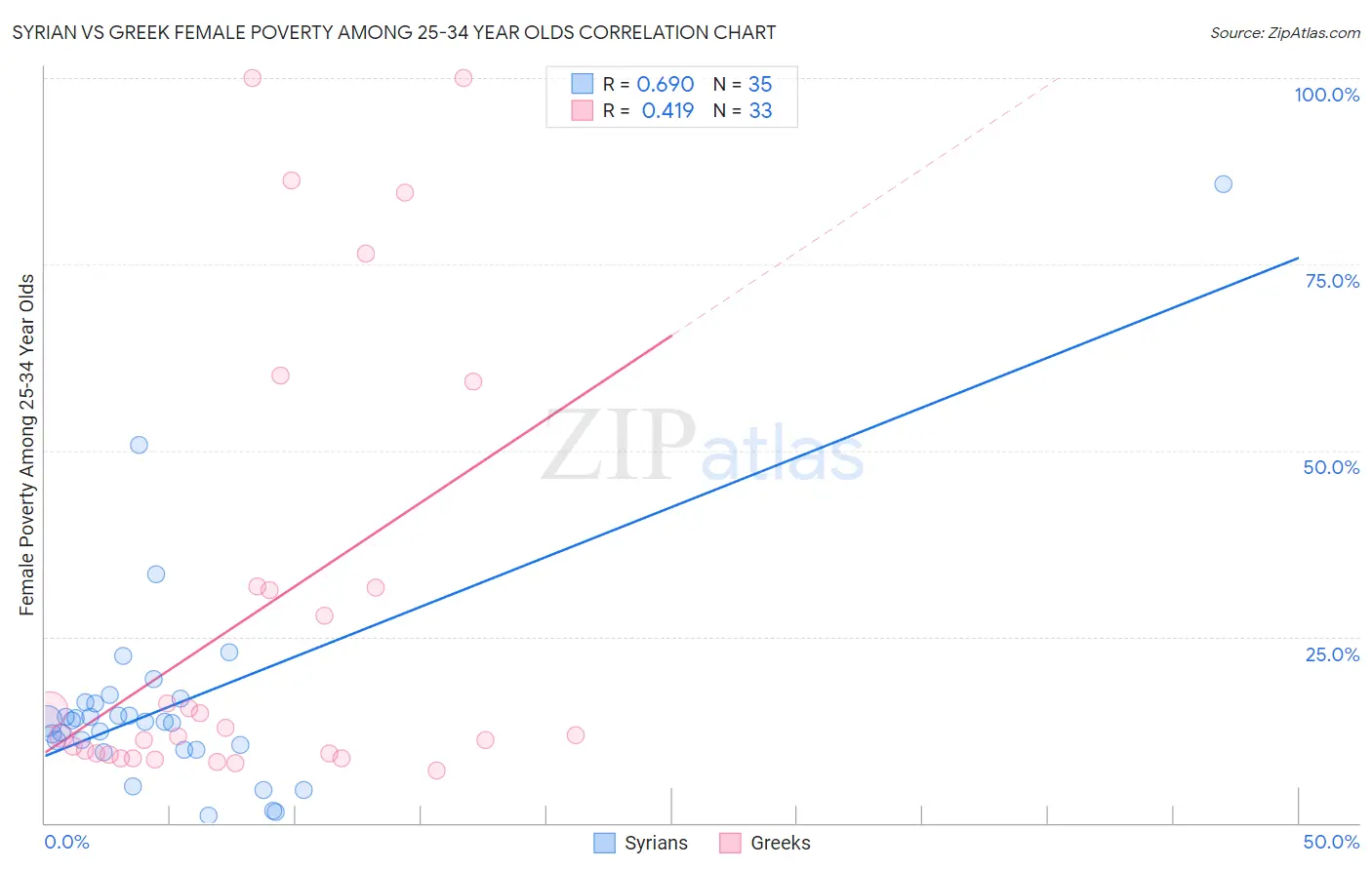 Syrian vs Greek Female Poverty Among 25-34 Year Olds