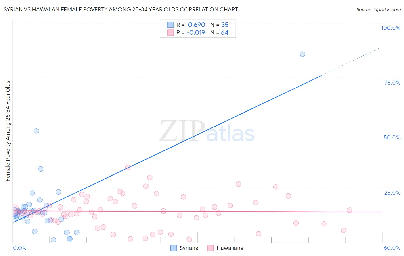 Syrian vs Hawaiian Female Poverty Among 25-34 Year Olds