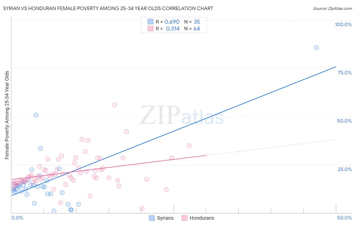 Syrian vs Honduran Female Poverty Among 25-34 Year Olds