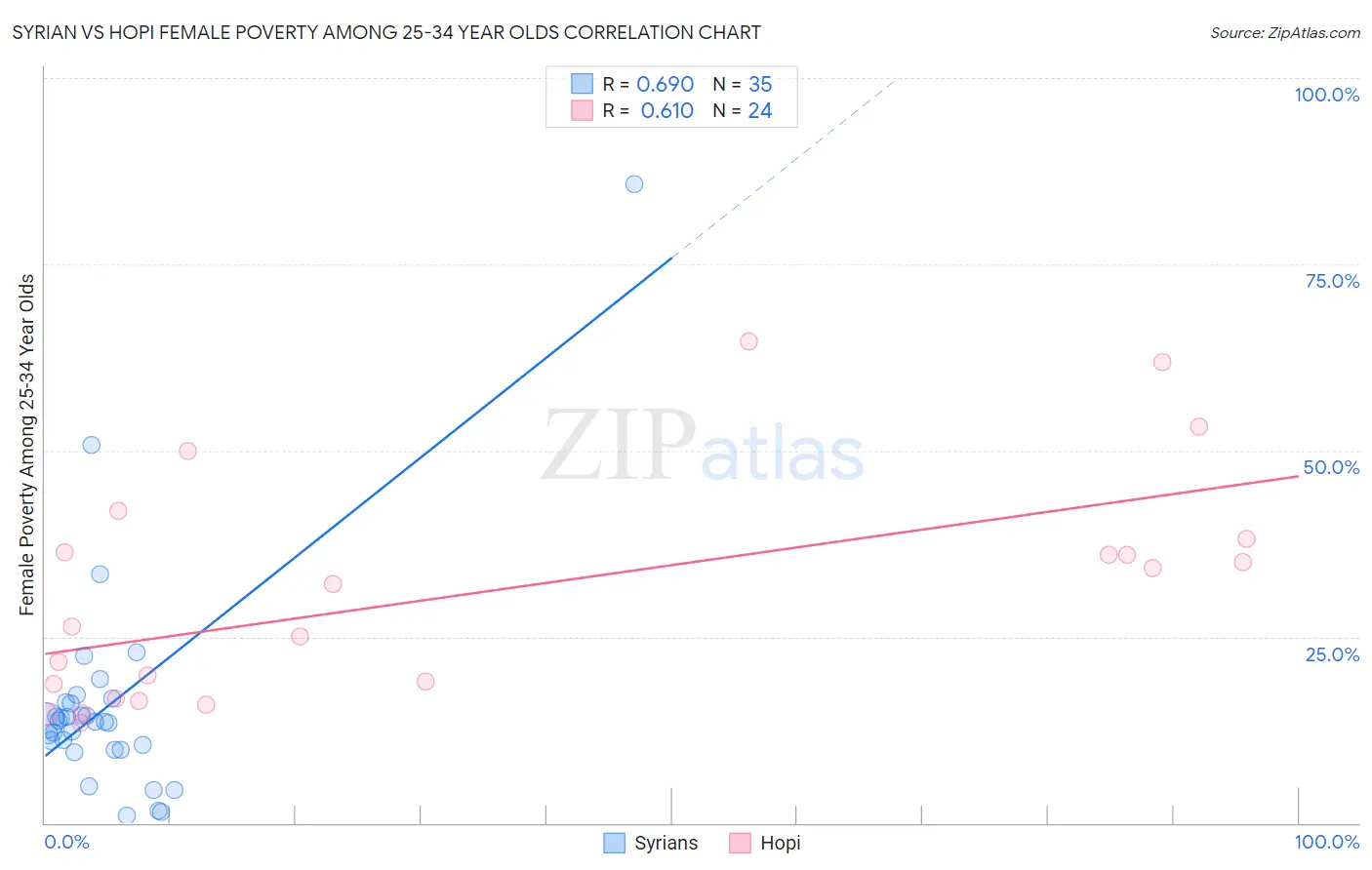 Syrian vs Hopi Female Poverty Among 25-34 Year Olds