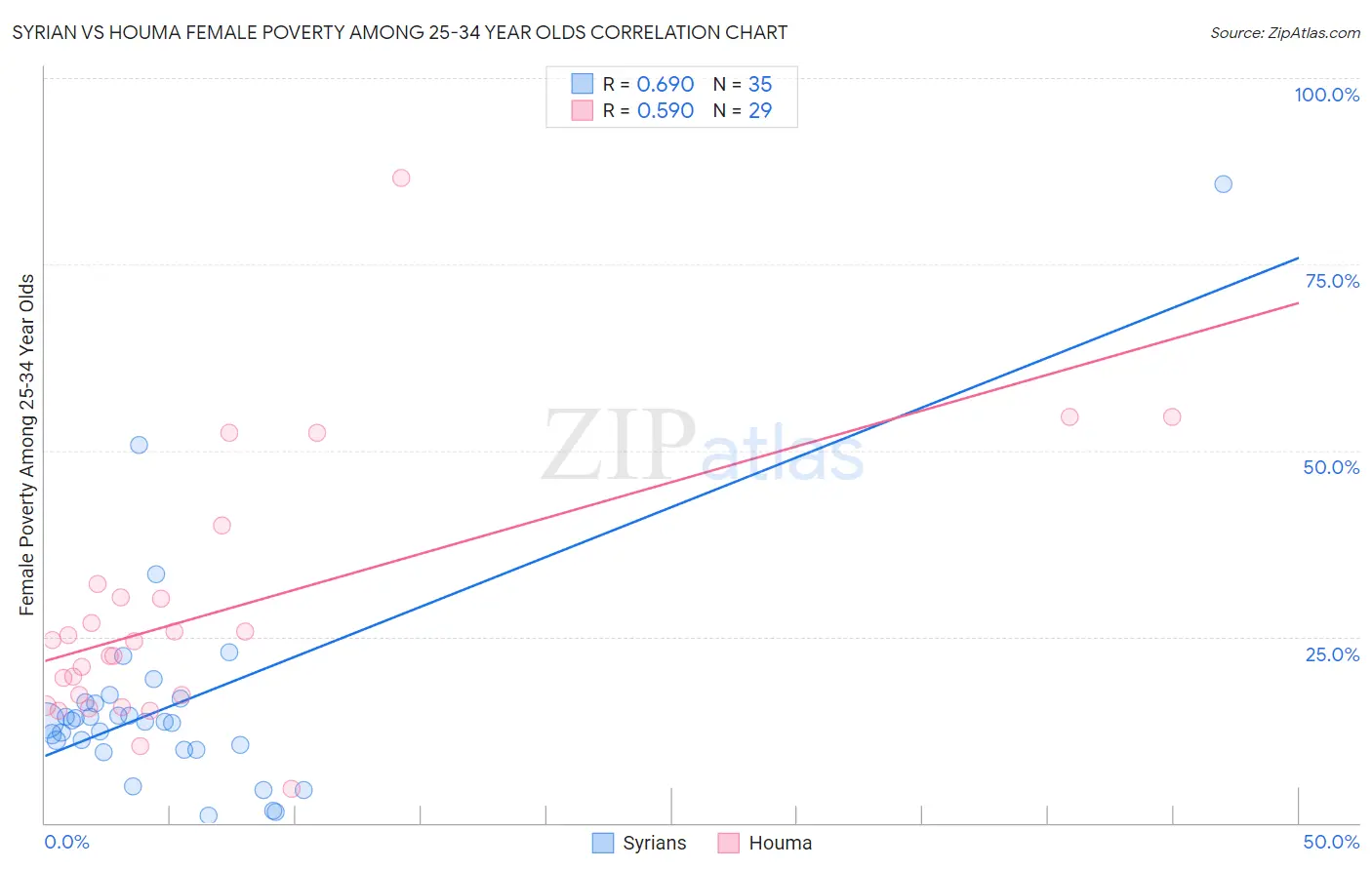 Syrian vs Houma Female Poverty Among 25-34 Year Olds