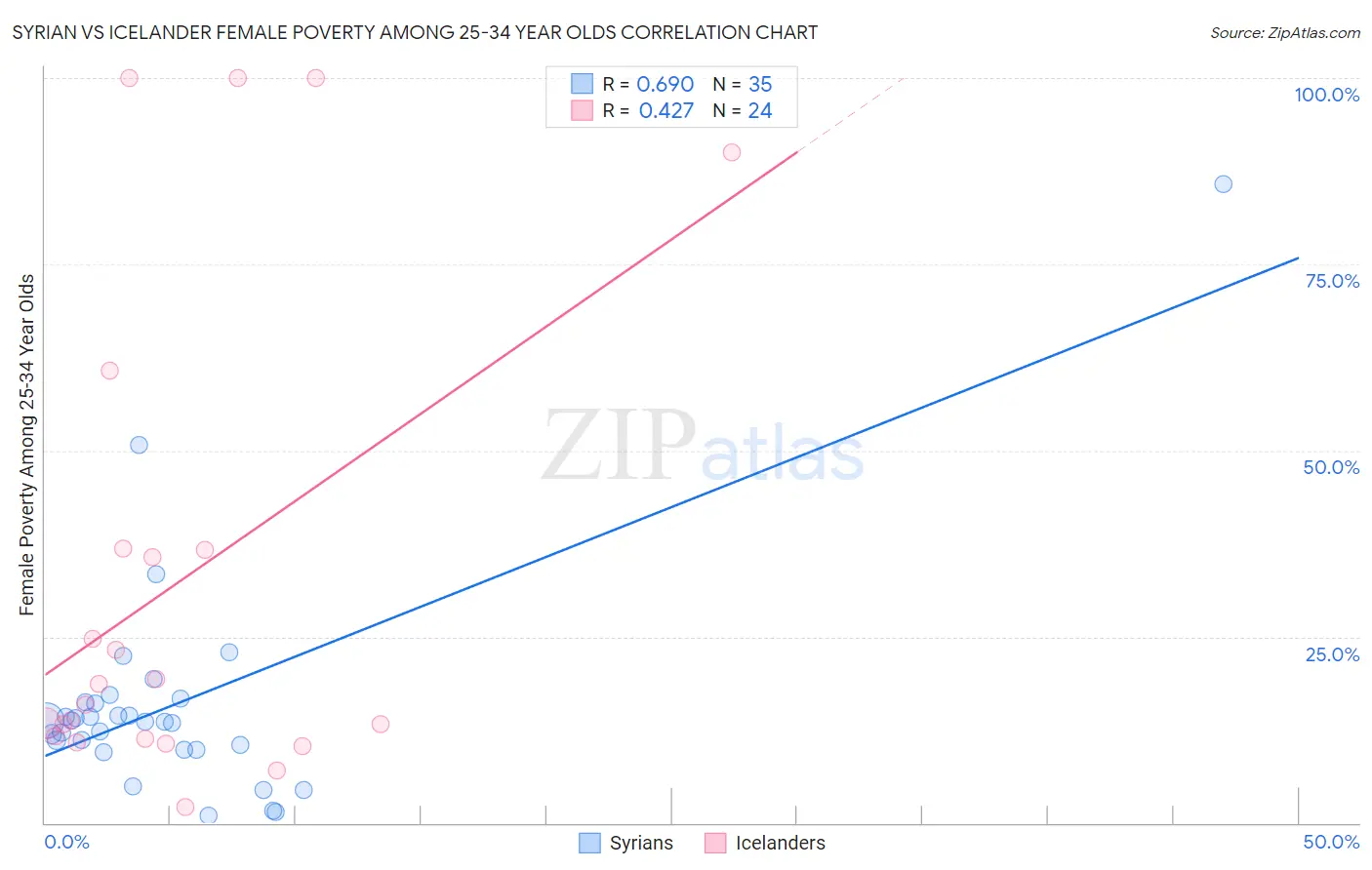 Syrian vs Icelander Female Poverty Among 25-34 Year Olds