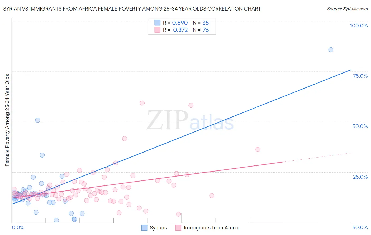 Syrian vs Immigrants from Africa Female Poverty Among 25-34 Year Olds