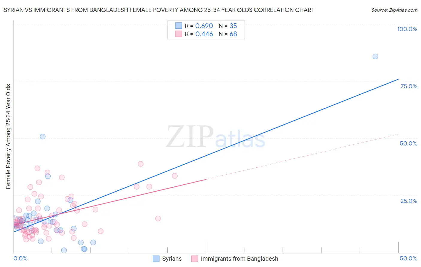 Syrian vs Immigrants from Bangladesh Female Poverty Among 25-34 Year Olds