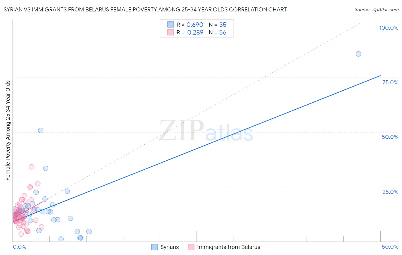 Syrian vs Immigrants from Belarus Female Poverty Among 25-34 Year Olds