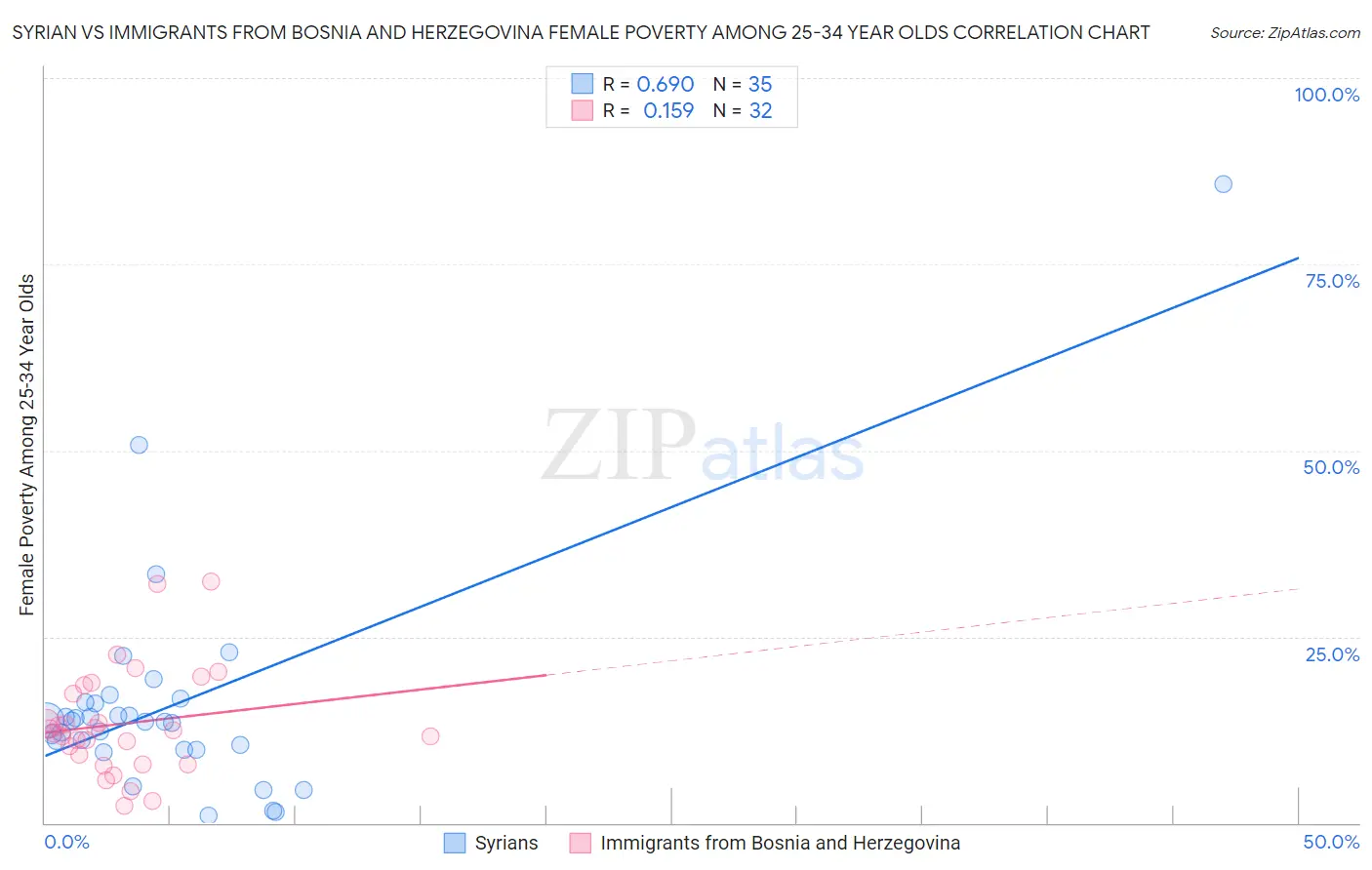 Syrian vs Immigrants from Bosnia and Herzegovina Female Poverty Among 25-34 Year Olds