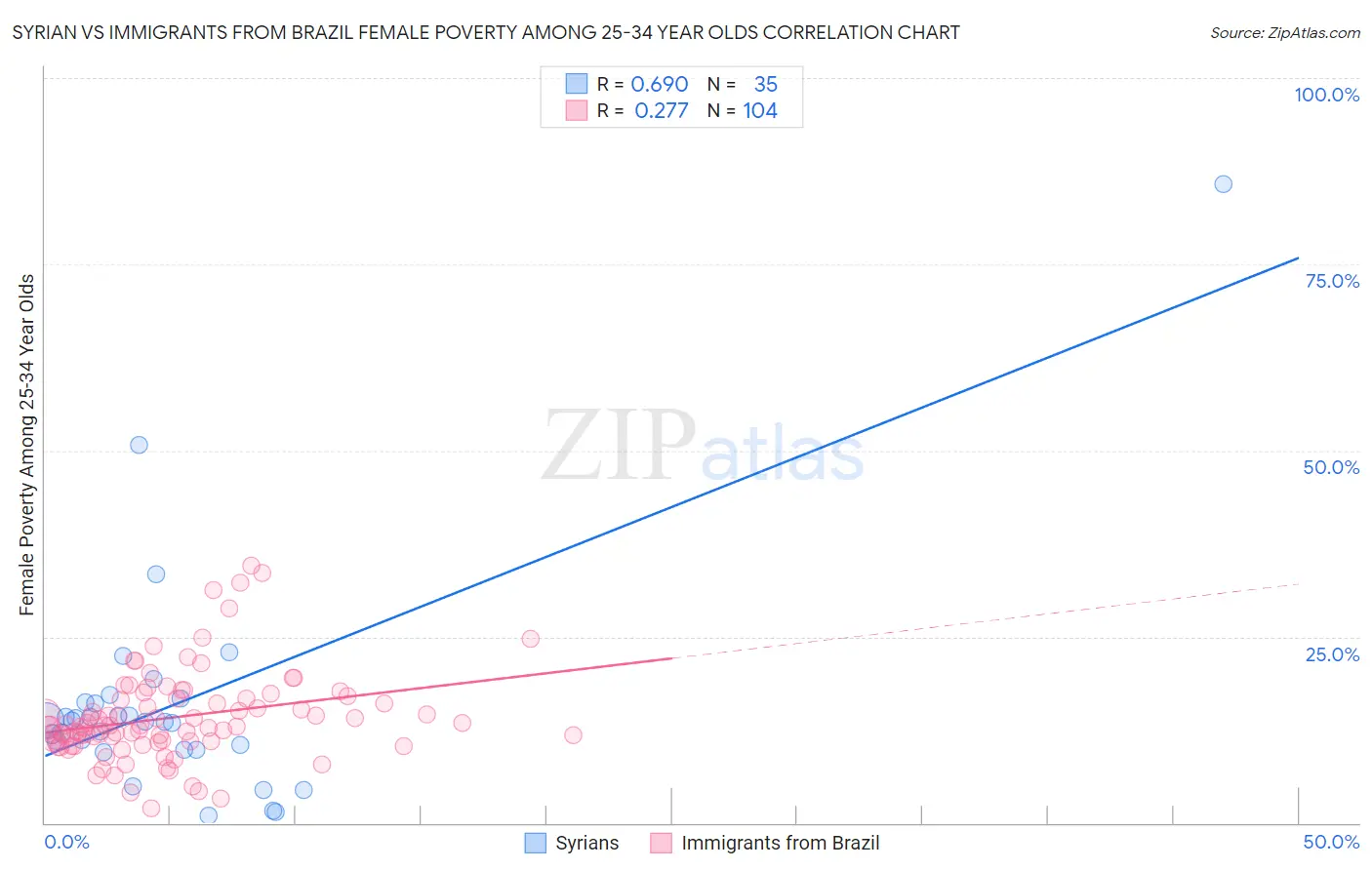 Syrian vs Immigrants from Brazil Female Poverty Among 25-34 Year Olds