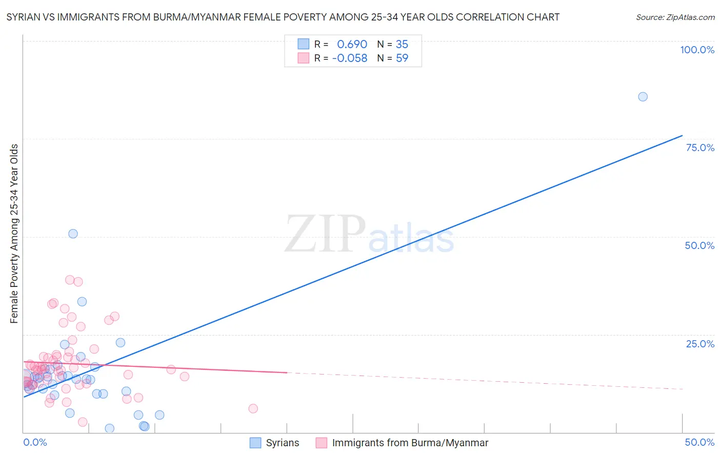 Syrian vs Immigrants from Burma/Myanmar Female Poverty Among 25-34 Year Olds