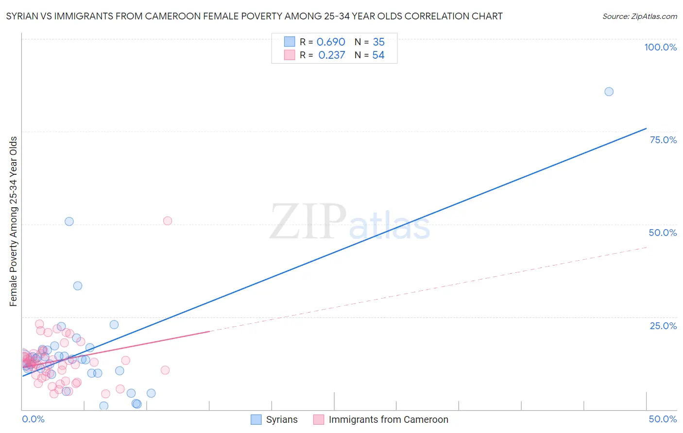 Syrian vs Immigrants from Cameroon Female Poverty Among 25-34 Year Olds