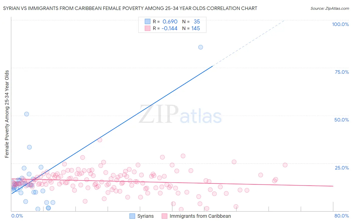 Syrian vs Immigrants from Caribbean Female Poverty Among 25-34 Year Olds