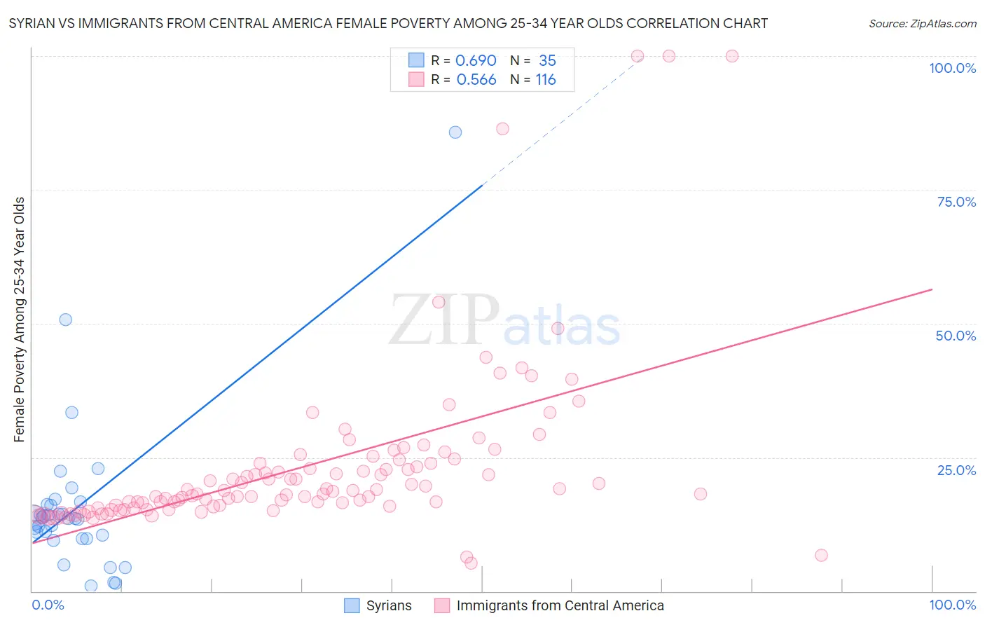 Syrian vs Immigrants from Central America Female Poverty Among 25-34 Year Olds