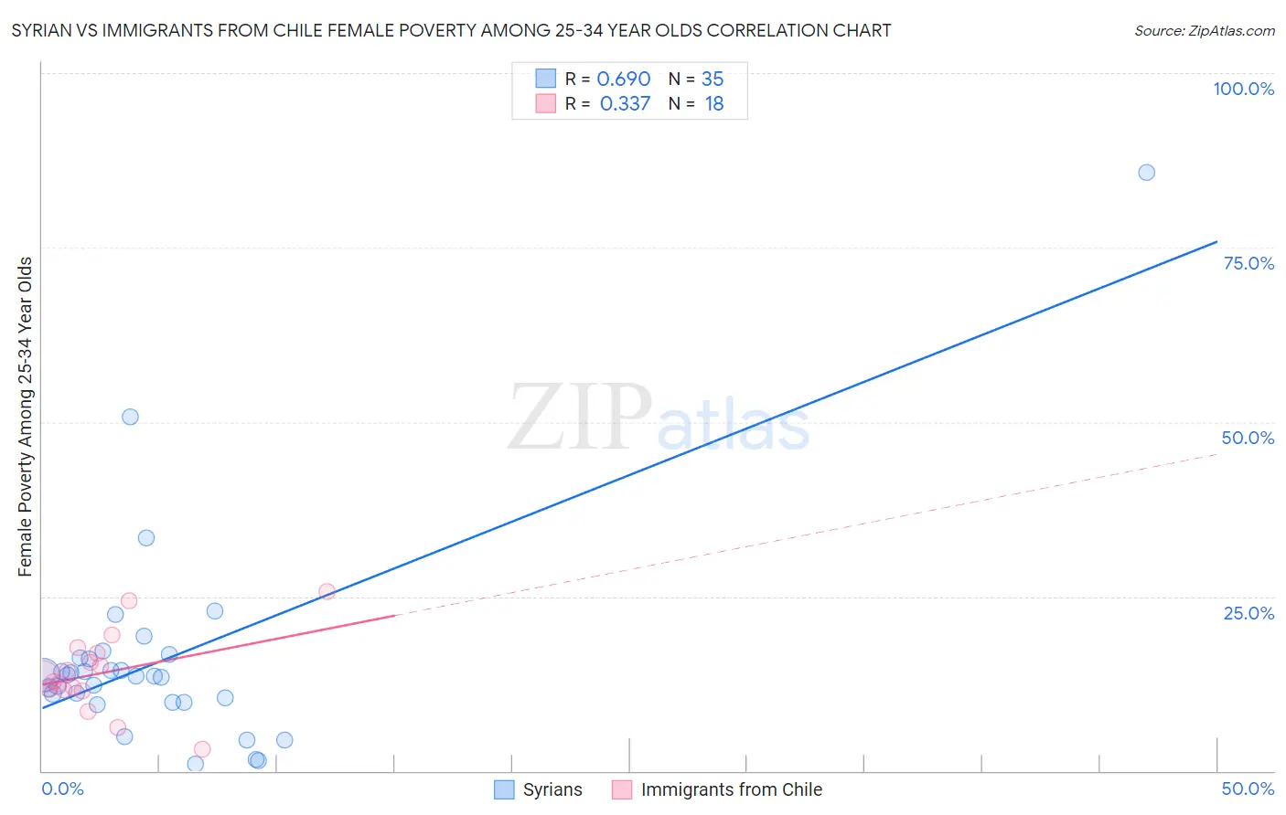 Syrian vs Immigrants from Chile Female Poverty Among 25-34 Year Olds
