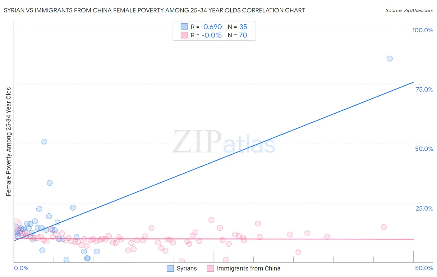Syrian vs Immigrants from China Female Poverty Among 25-34 Year Olds