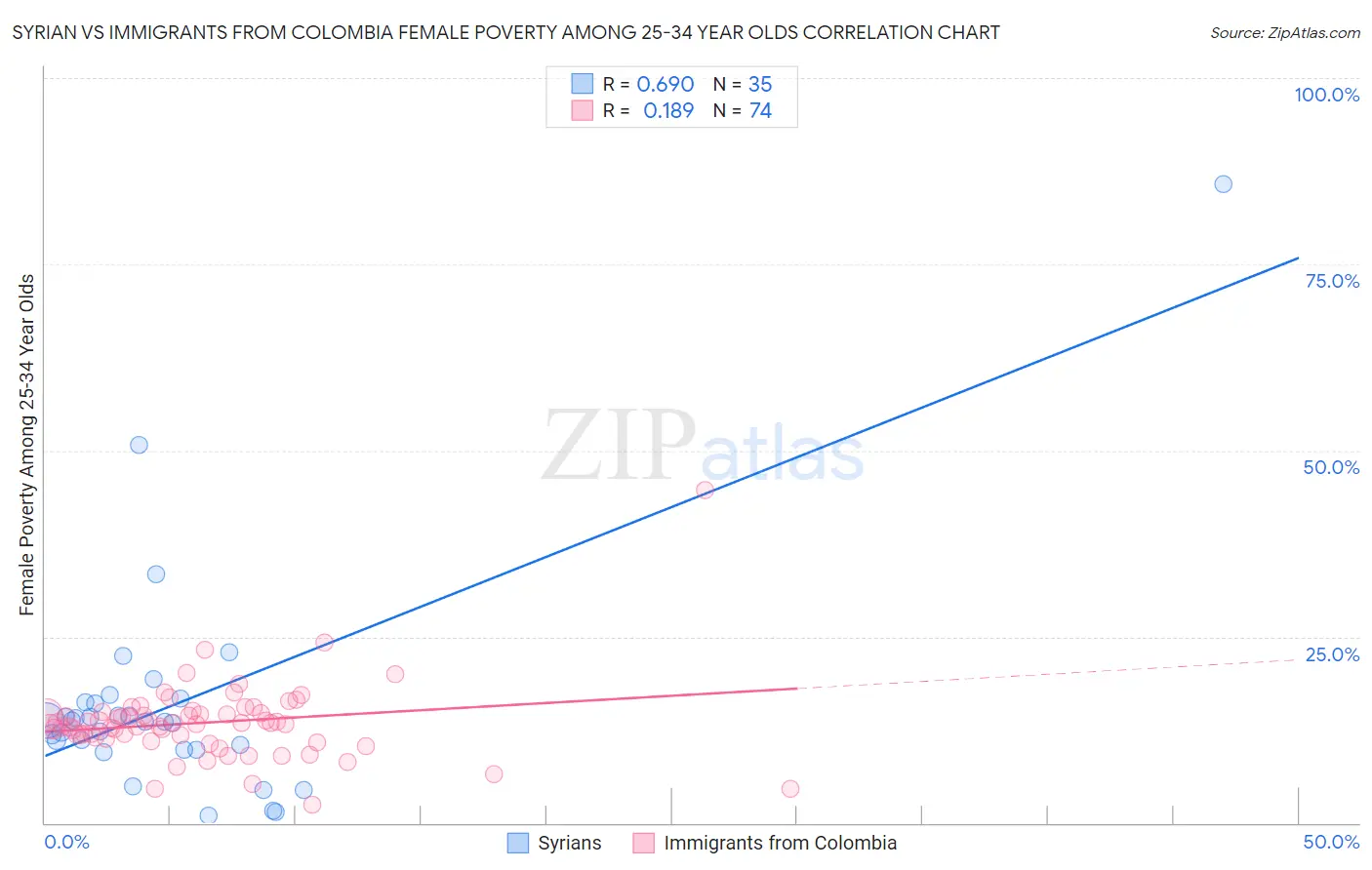Syrian vs Immigrants from Colombia Female Poverty Among 25-34 Year Olds
