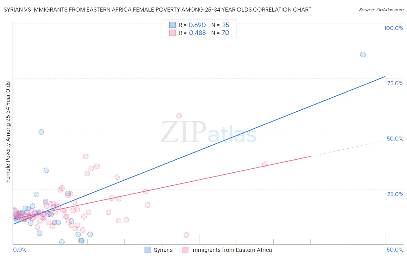 Syrian vs Immigrants from Eastern Africa Female Poverty Among 25-34 Year Olds