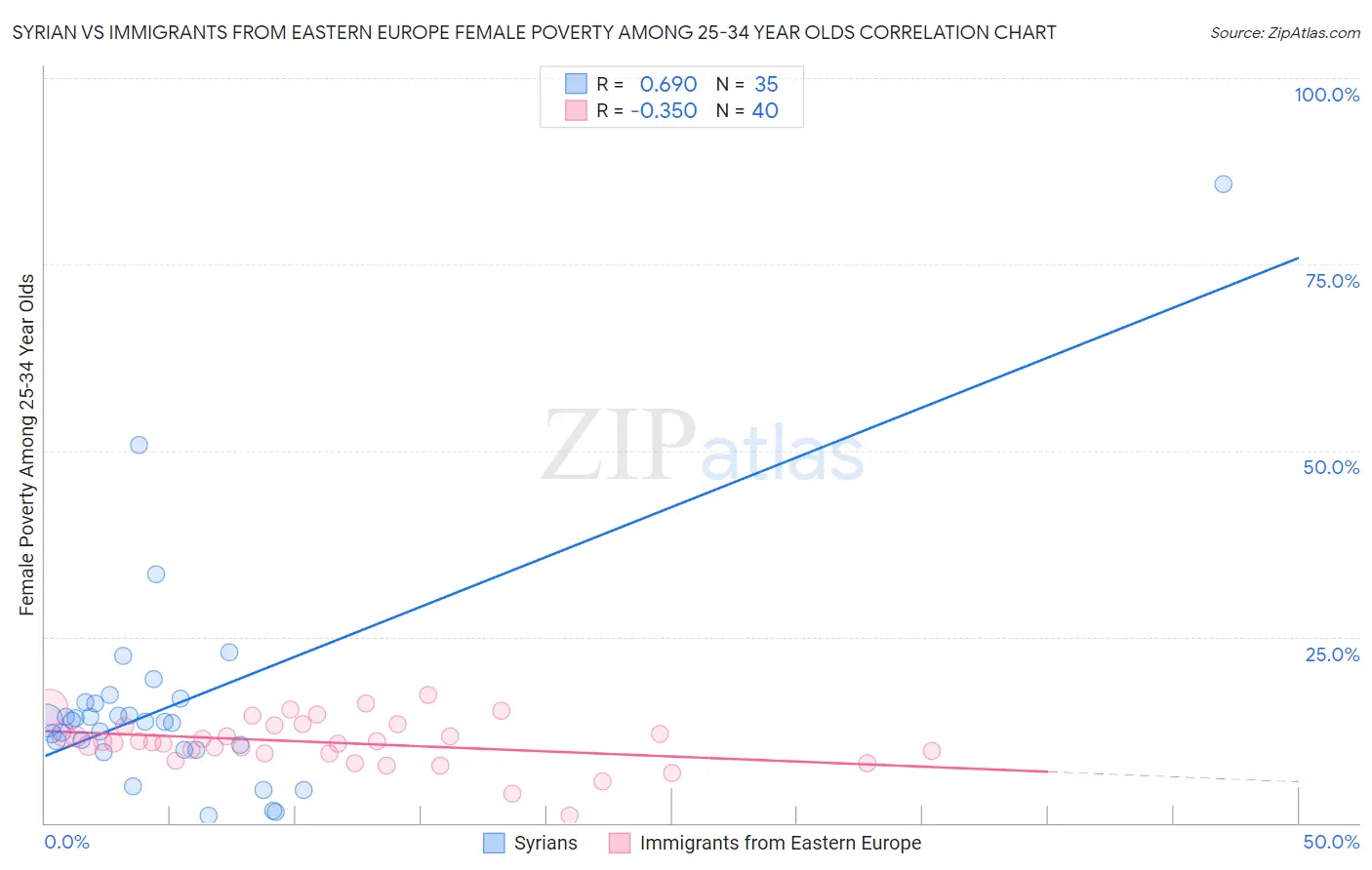 Syrian vs Immigrants from Eastern Europe Female Poverty Among 25-34 Year Olds