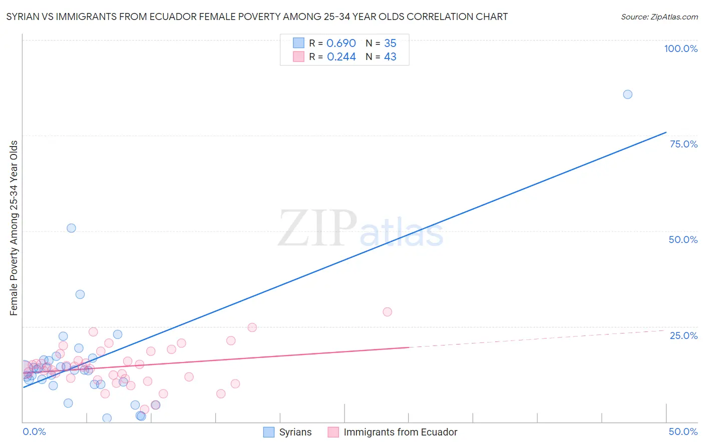 Syrian vs Immigrants from Ecuador Female Poverty Among 25-34 Year Olds