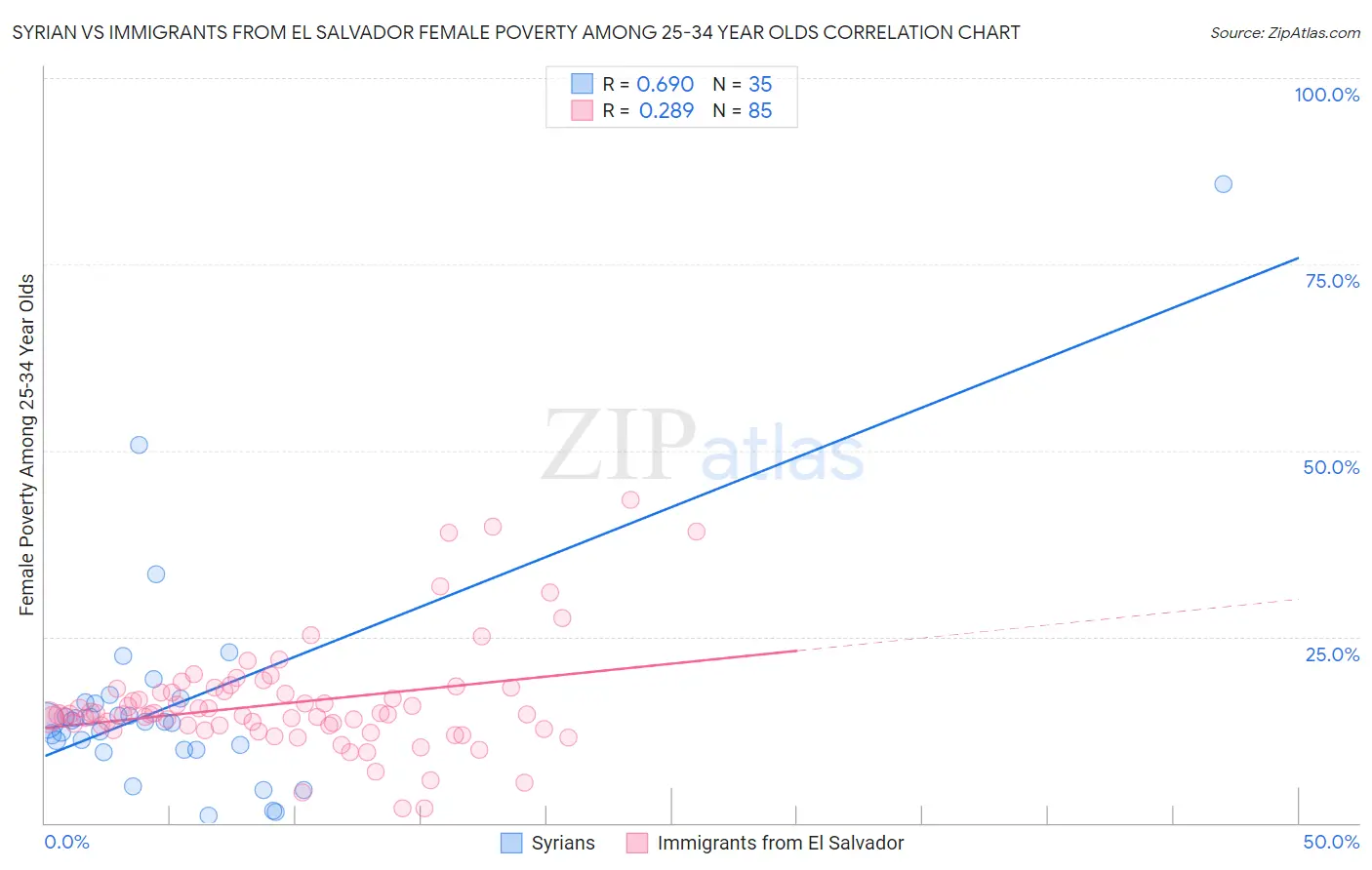 Syrian vs Immigrants from El Salvador Female Poverty Among 25-34 Year Olds