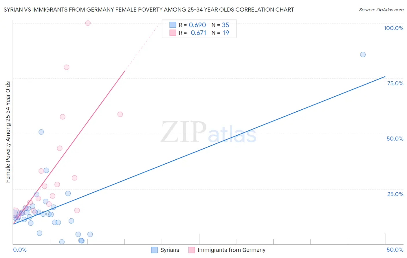 Syrian vs Immigrants from Germany Female Poverty Among 25-34 Year Olds