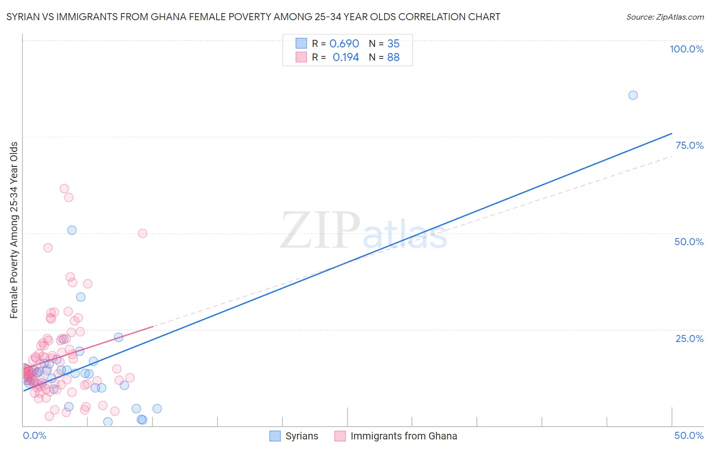 Syrian vs Immigrants from Ghana Female Poverty Among 25-34 Year Olds