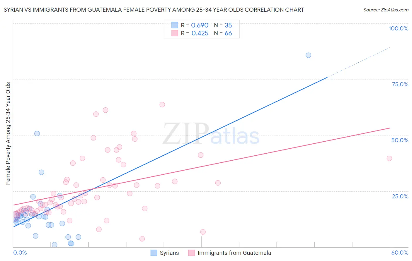 Syrian vs Immigrants from Guatemala Female Poverty Among 25-34 Year Olds