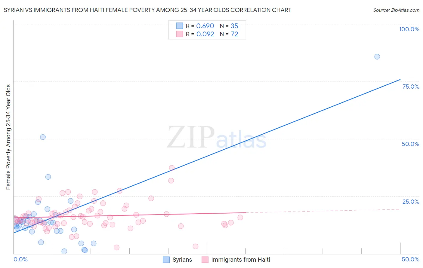 Syrian vs Immigrants from Haiti Female Poverty Among 25-34 Year Olds