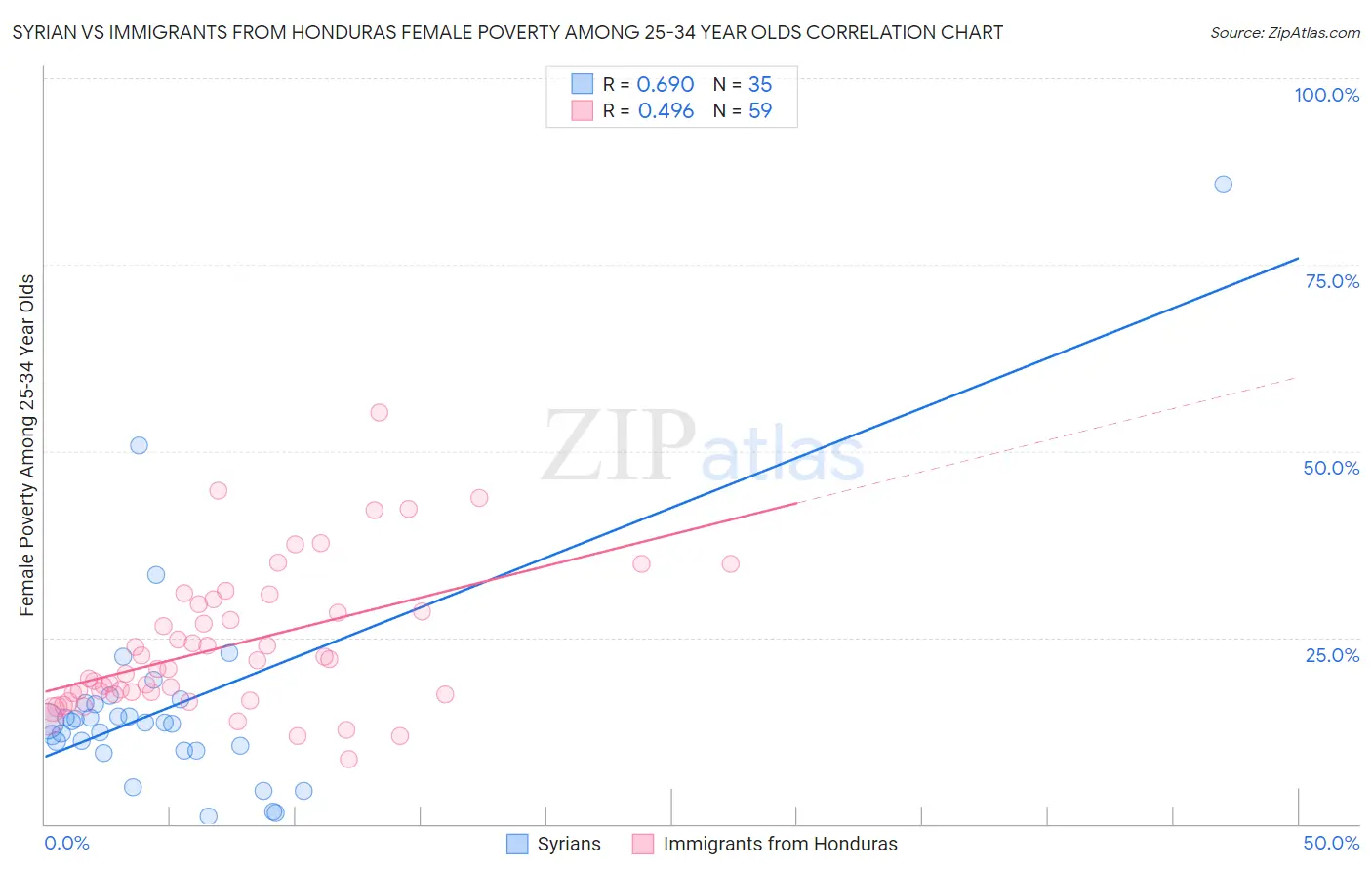 Syrian vs Immigrants from Honduras Female Poverty Among 25-34 Year Olds