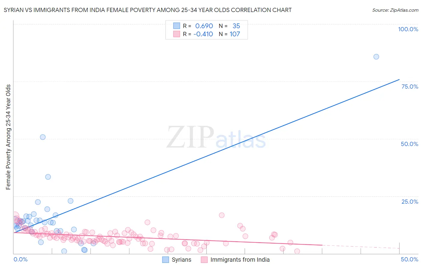 Syrian vs Immigrants from India Female Poverty Among 25-34 Year Olds