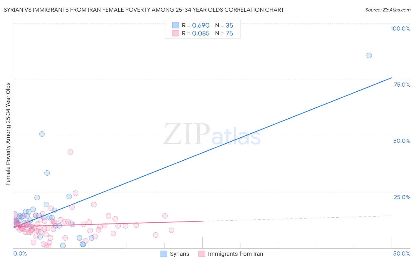 Syrian vs Immigrants from Iran Female Poverty Among 25-34 Year Olds