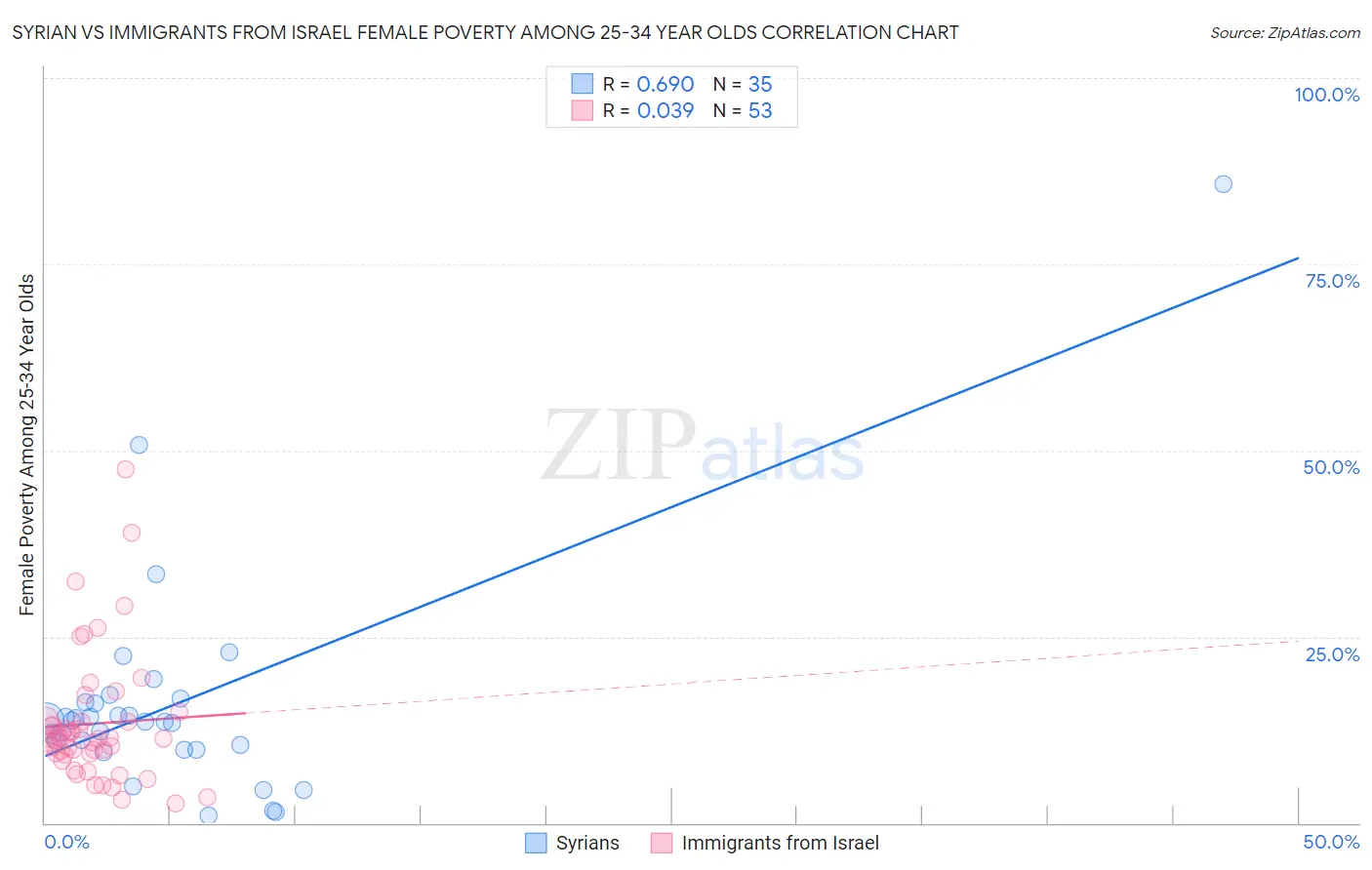Syrian vs Immigrants from Israel Female Poverty Among 25-34 Year Olds