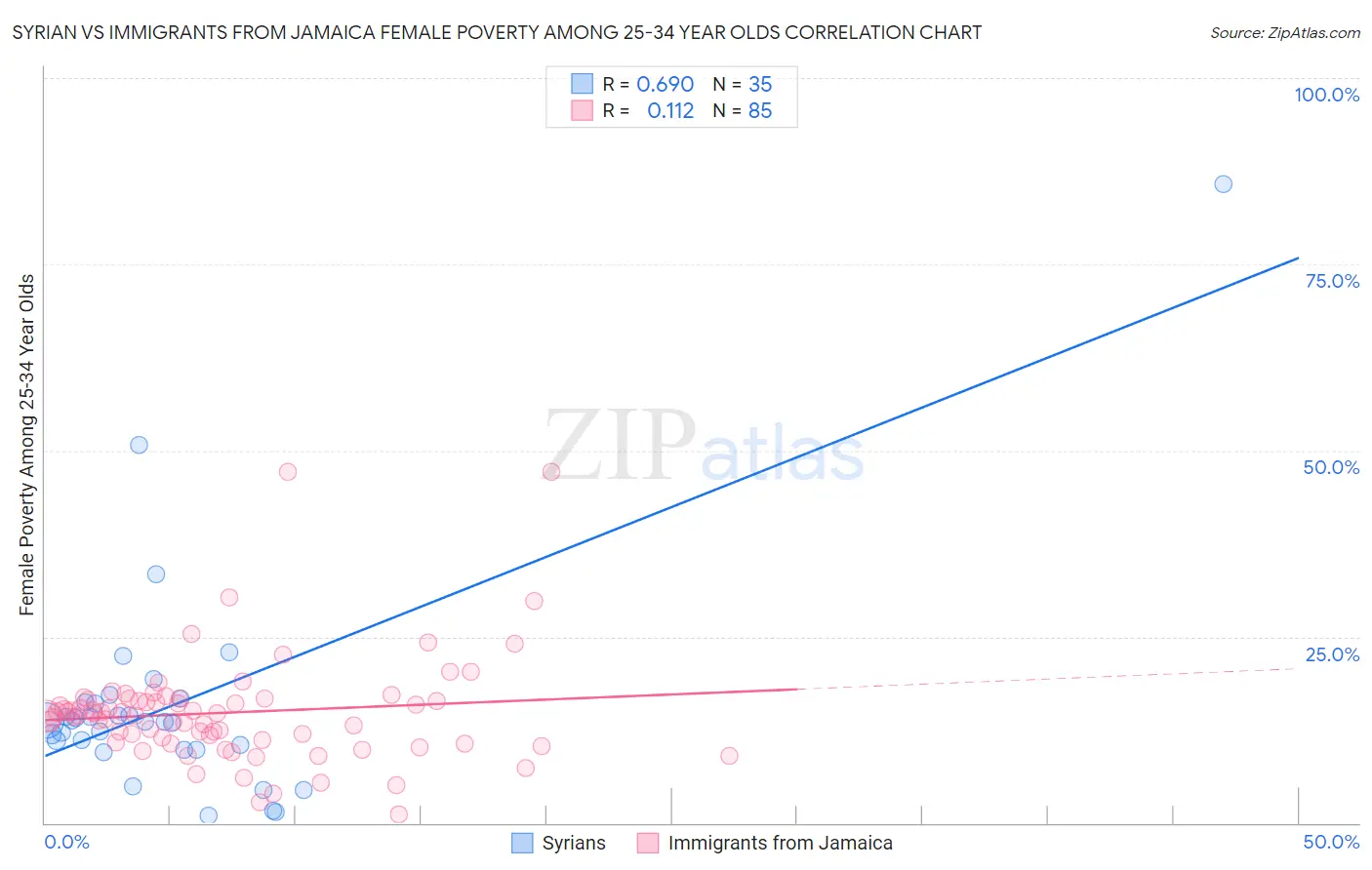 Syrian vs Immigrants from Jamaica Female Poverty Among 25-34 Year Olds