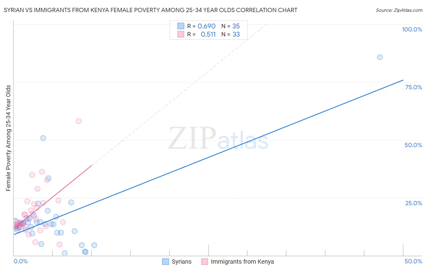 Syrian vs Immigrants from Kenya Female Poverty Among 25-34 Year Olds