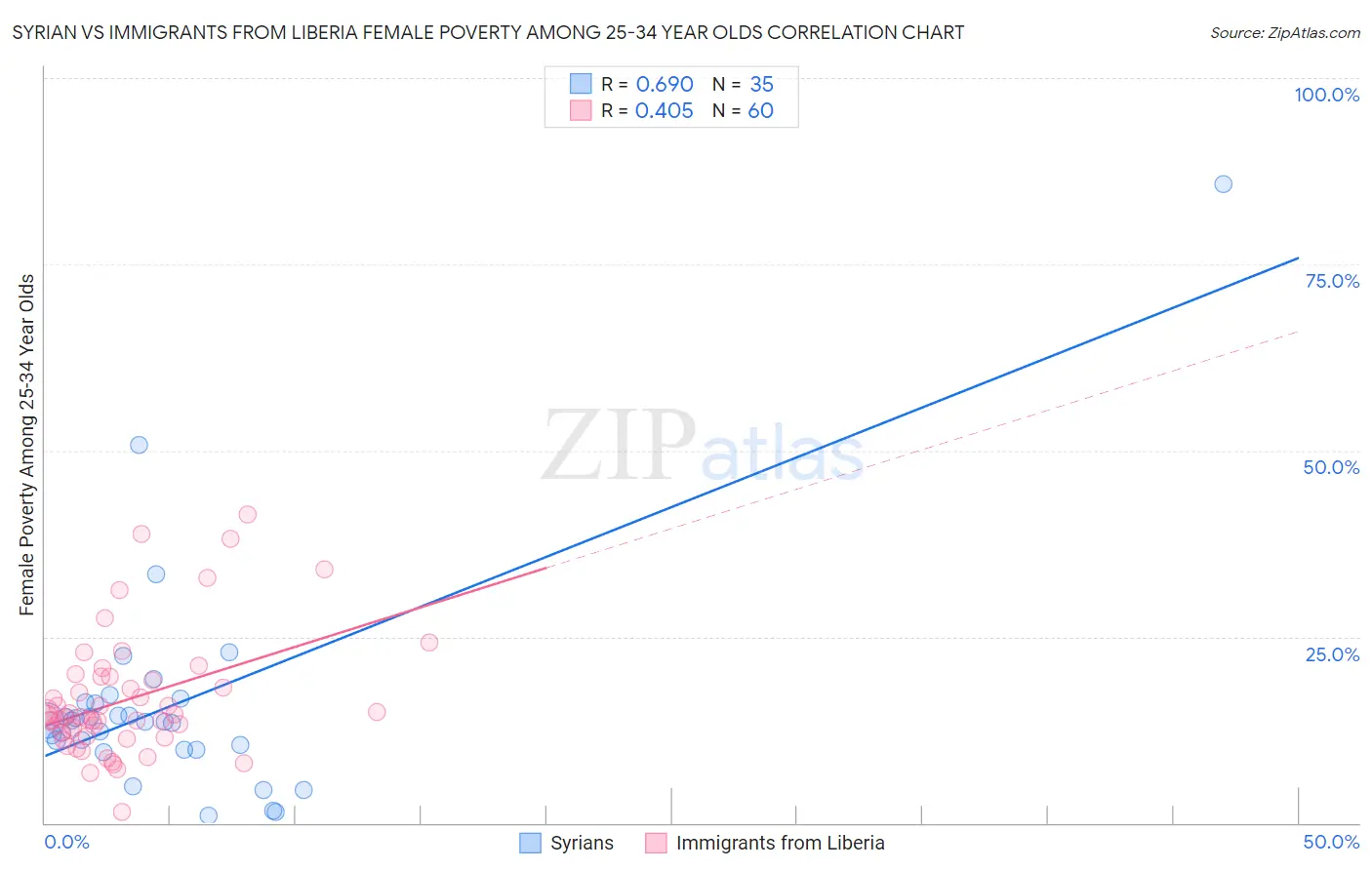 Syrian vs Immigrants from Liberia Female Poverty Among 25-34 Year Olds
